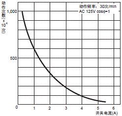 D4V 額定值 / 性能 6 